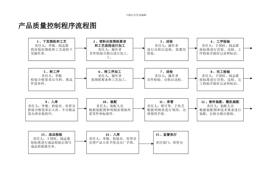 产品质量控制程序流程图_第1页