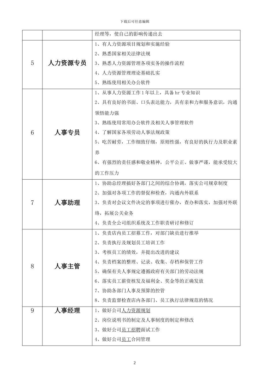 人力资源管理相关职位及要求_第2页