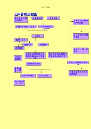 仓库管理制度和流程图Microsoft-Word-文档-