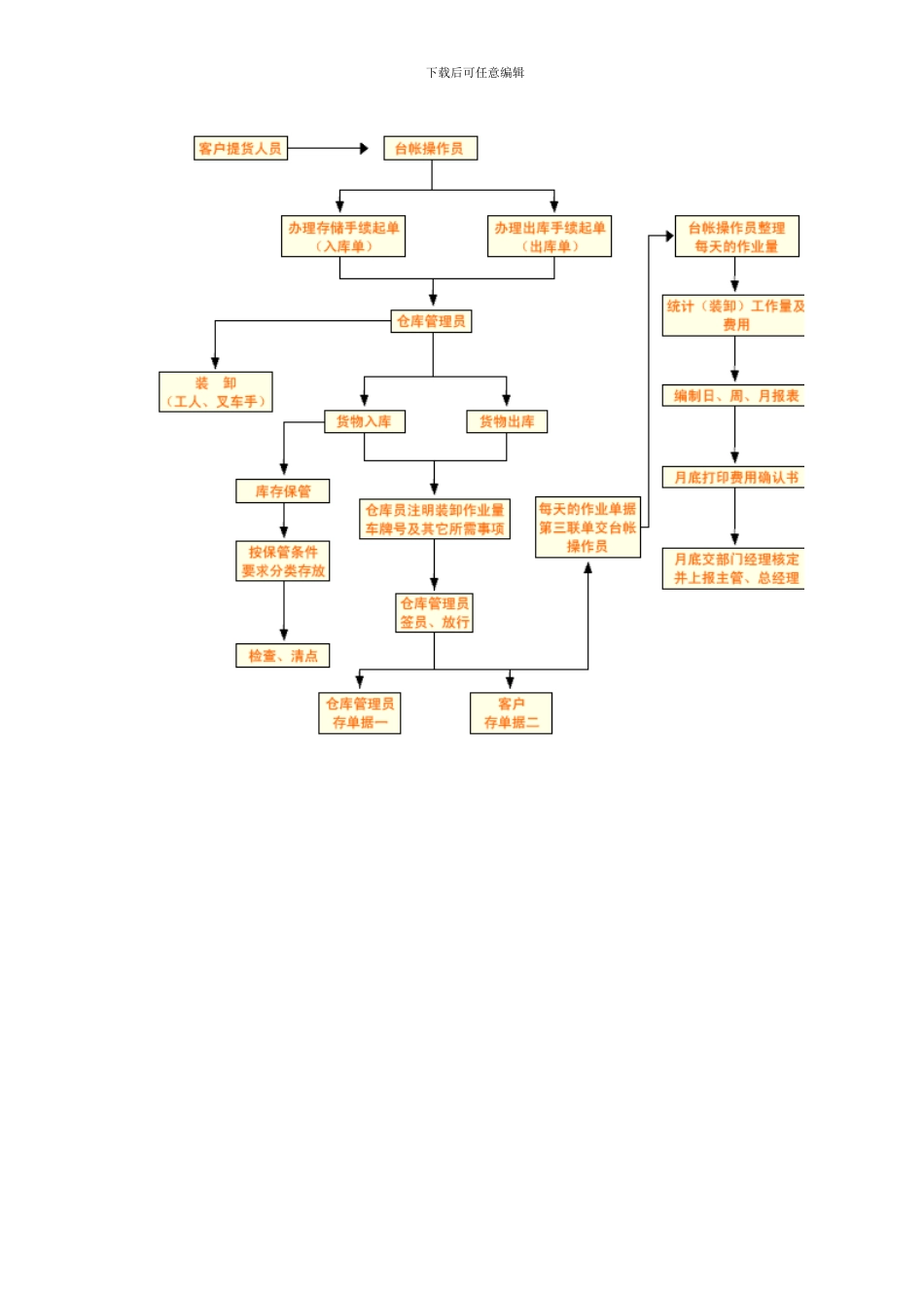 仓库管理流程及流程图_第3页