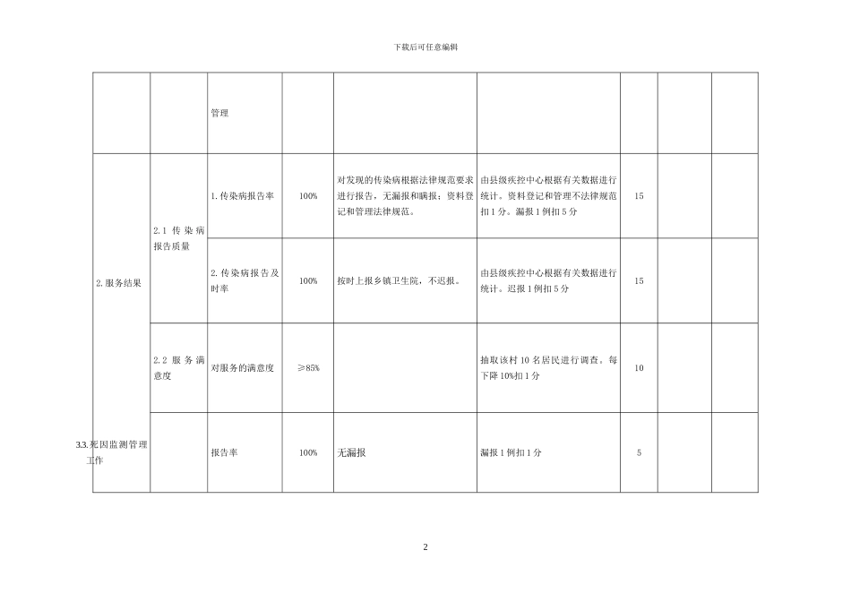 传染病、结核病报告处理服务绩效考核表_第2页