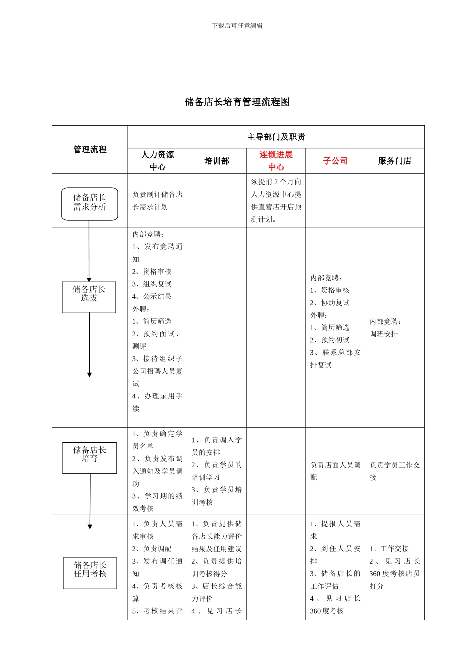 储备店长培养管理制度_第2页