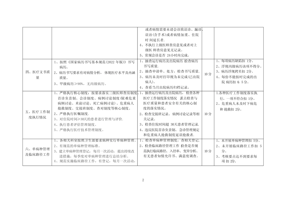 医院医疗质量管理考核标准(医务科)_第2页