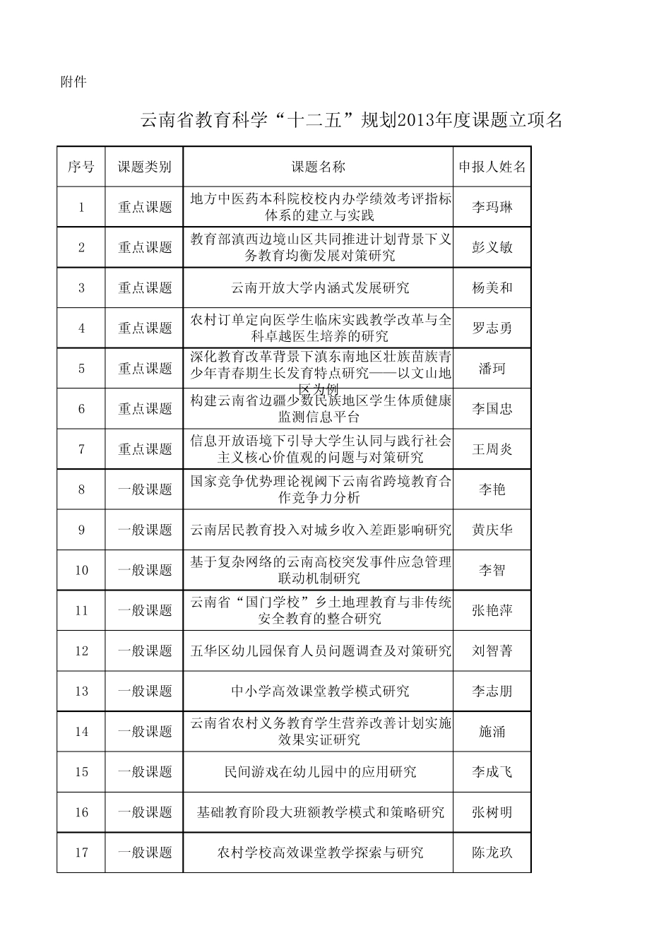 云南省教育科学“十二五”规划2013年度课题立项名单_第1页