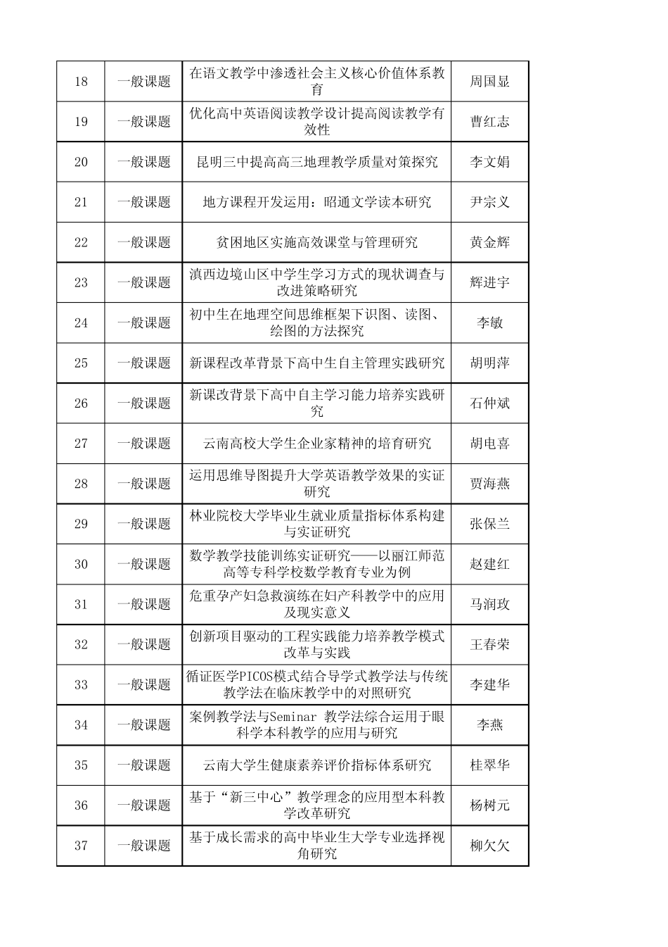 云南省教育科学“十二五”规划2013年度课题立项名单_第2页