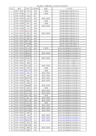 重庆市通信工程概预算人员名单