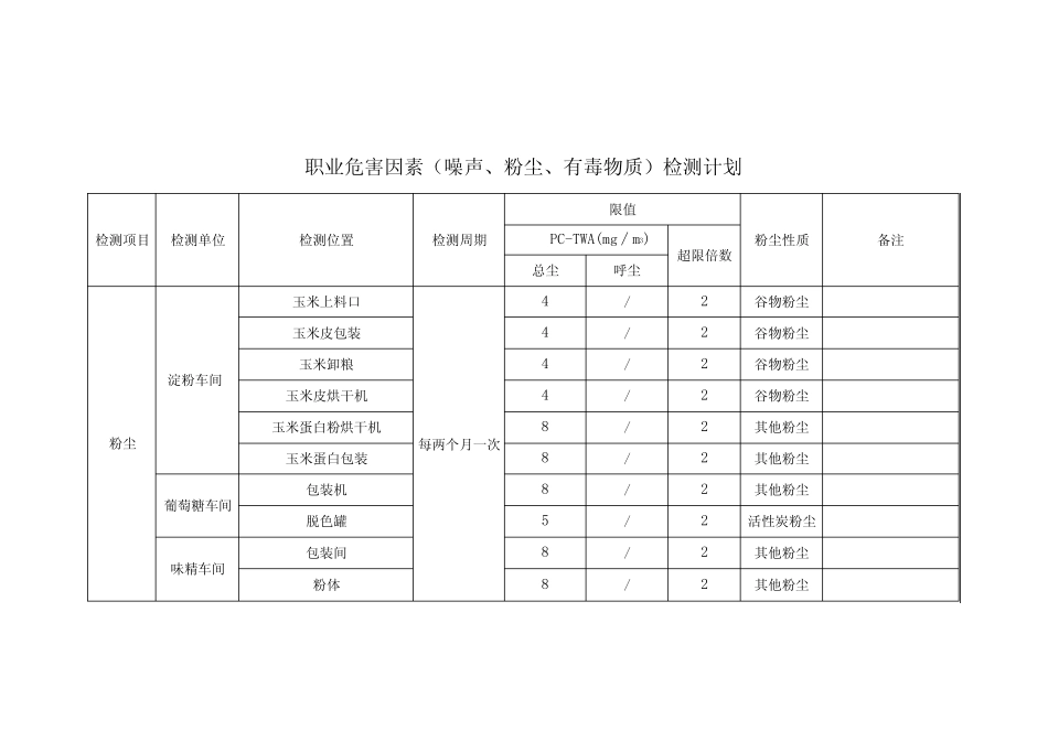 职业危害因素(噪声粉尘有毒物质)检测计划_第2页