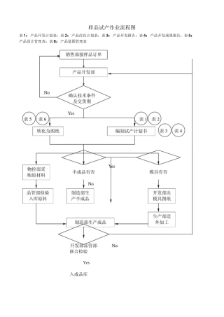 样品试产作业流程图