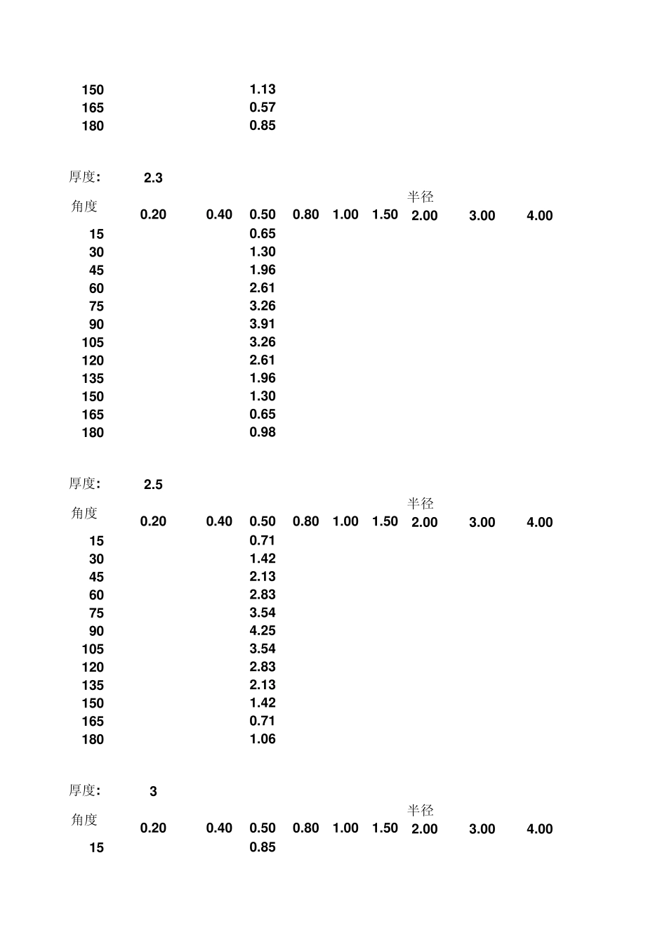 Solidworks钣金折弯R=0.5表_第3页