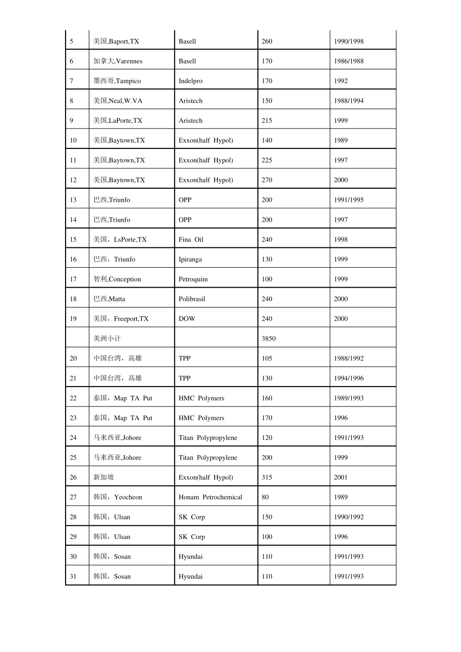 Spheripol工艺概述_第3页