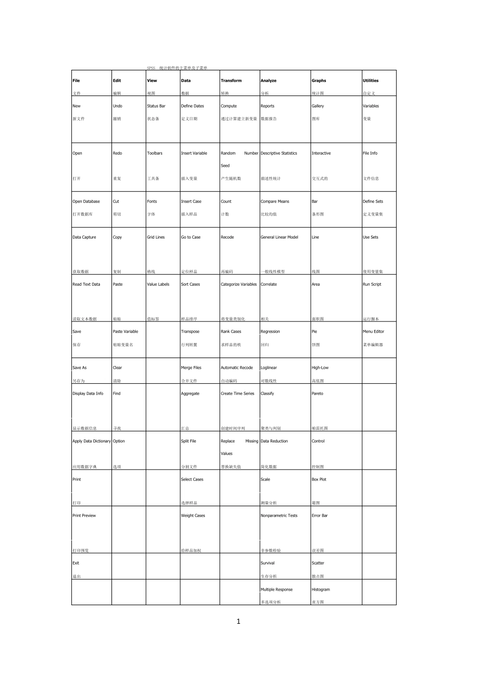 spss软件的菜单及所有单词中英文翻译大全_第1页