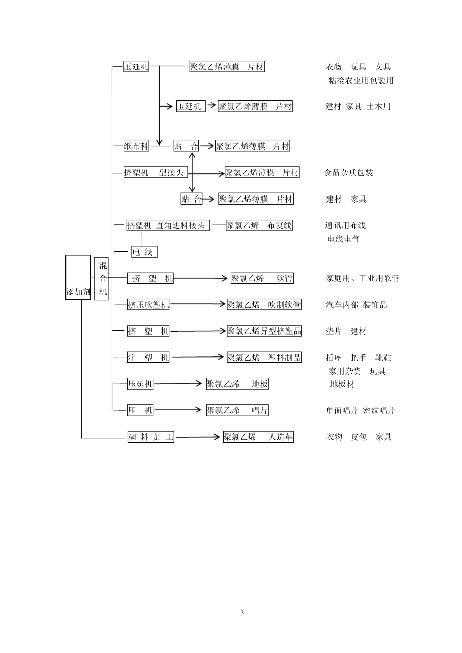 SPVC工艺规程_第3页