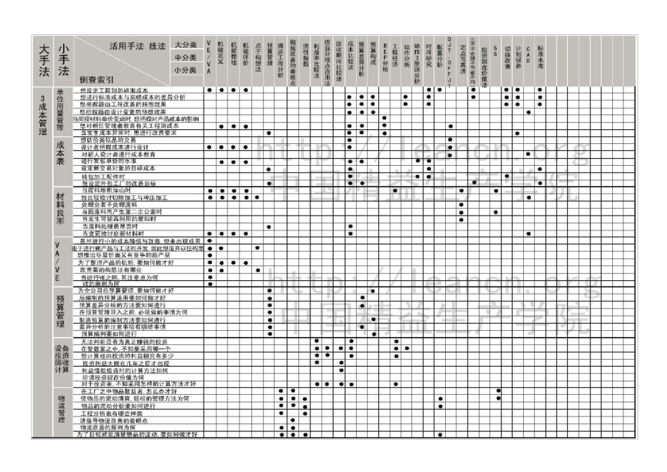 SQCDM改善方法_第3页