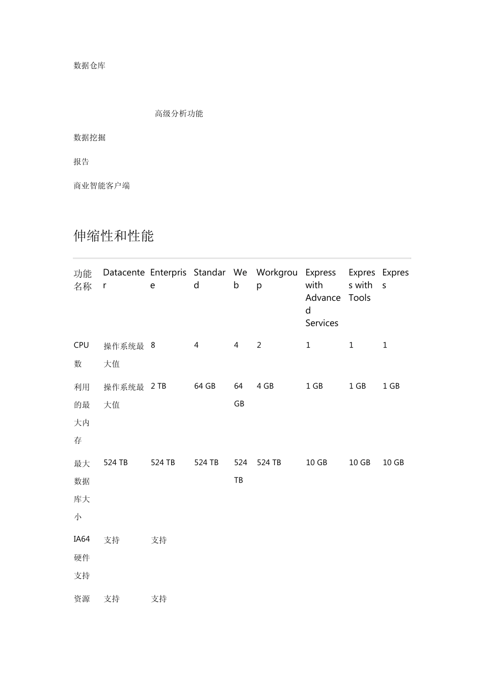 SQLServer2008R2各个版本支持的功能_第2页