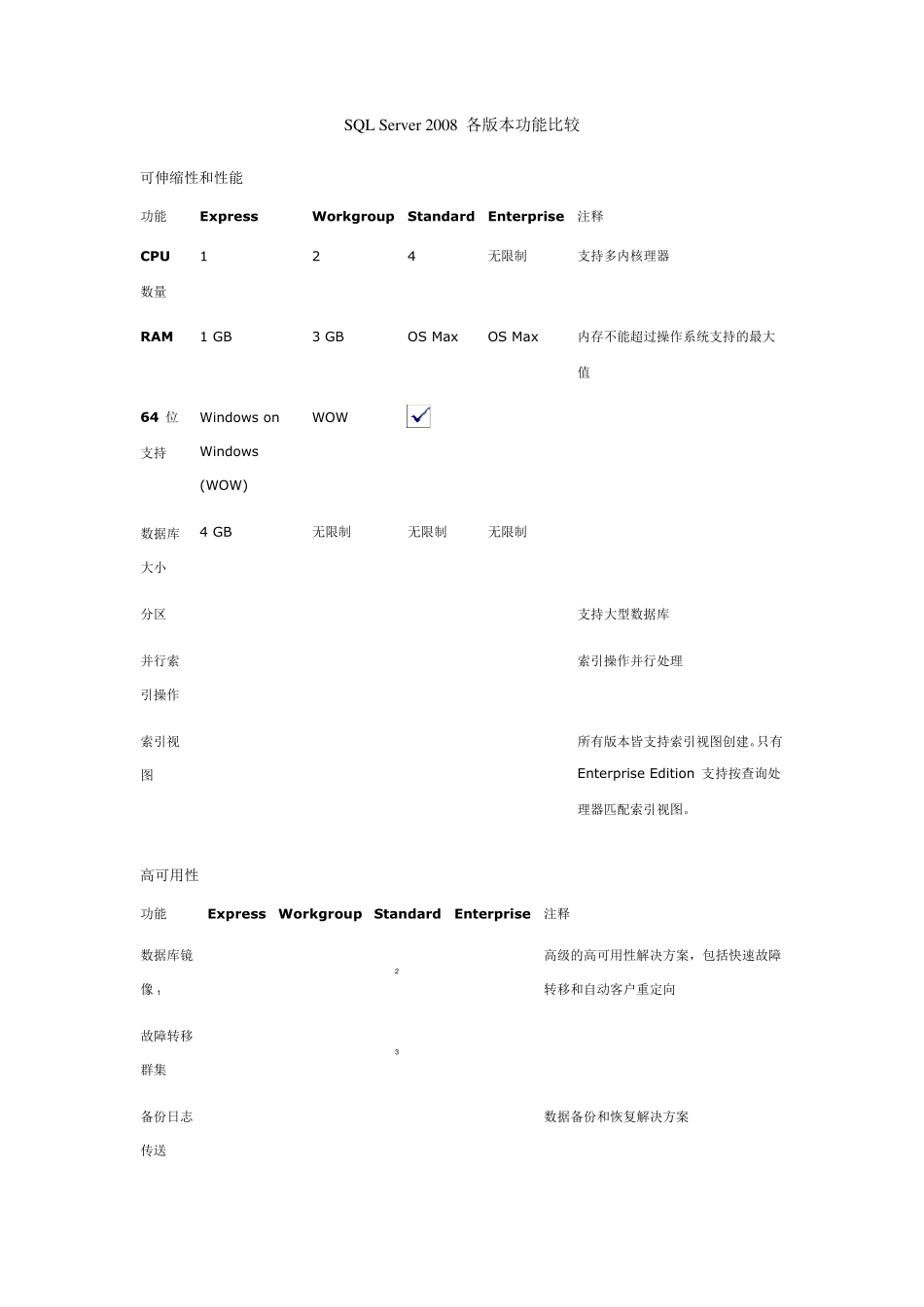 SQLServer2008各版本功能比较_第1页