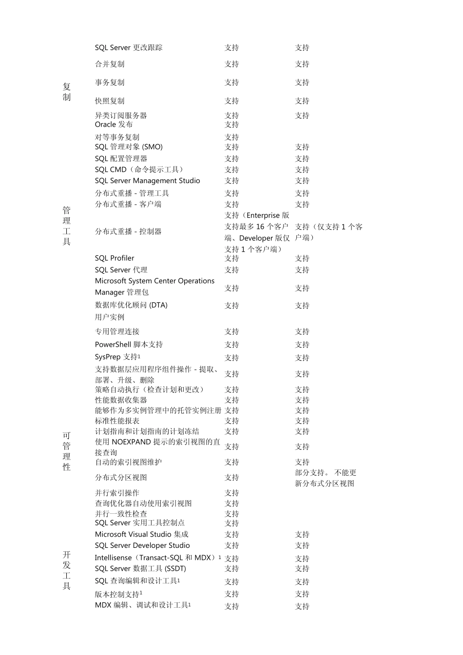Sql_Server_2012_各版本功能比较_第2页