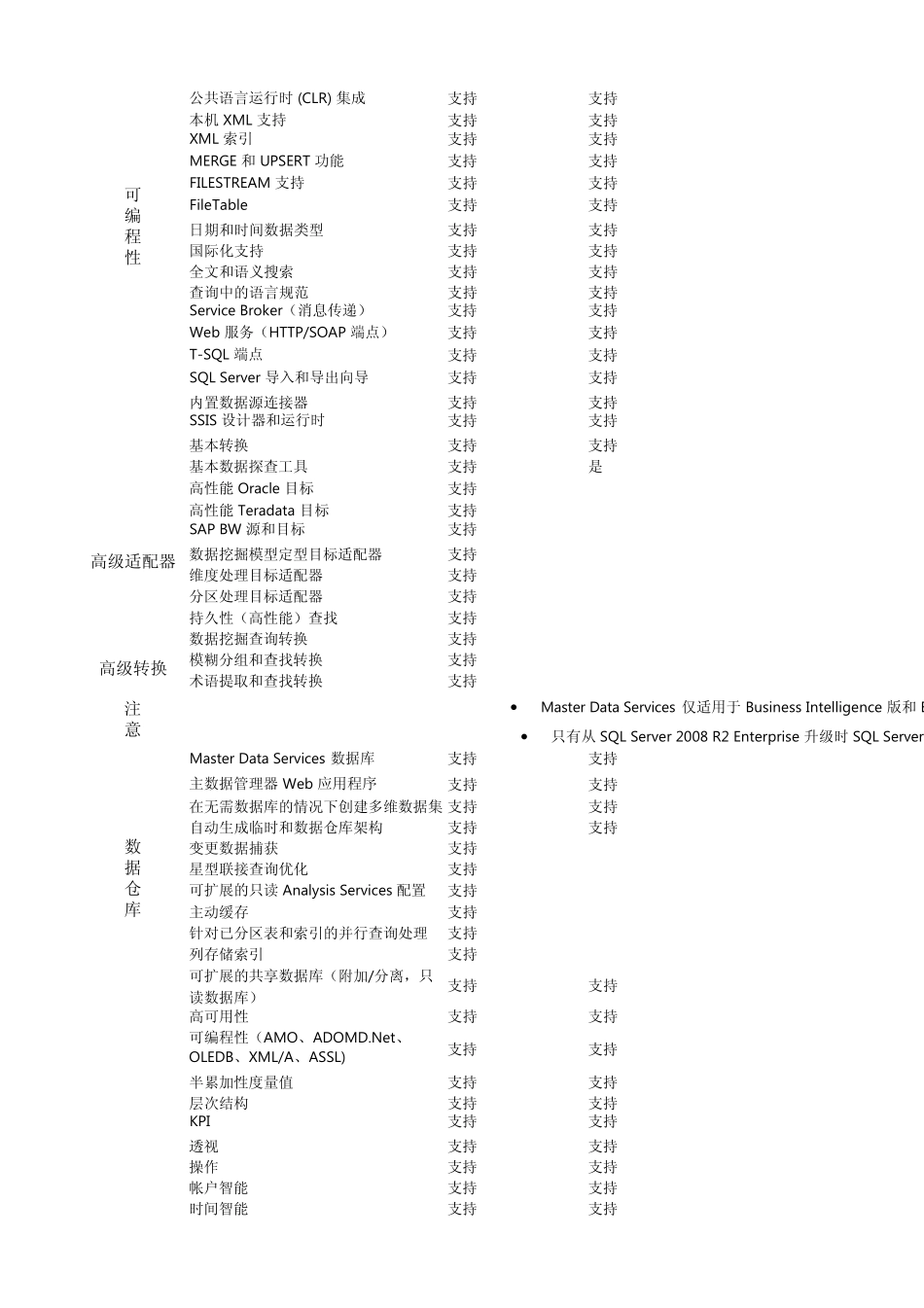 Sql_Server_2012_各版本功能比较_第3页
