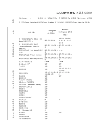 Sql_Server_2012_各版本功能比较