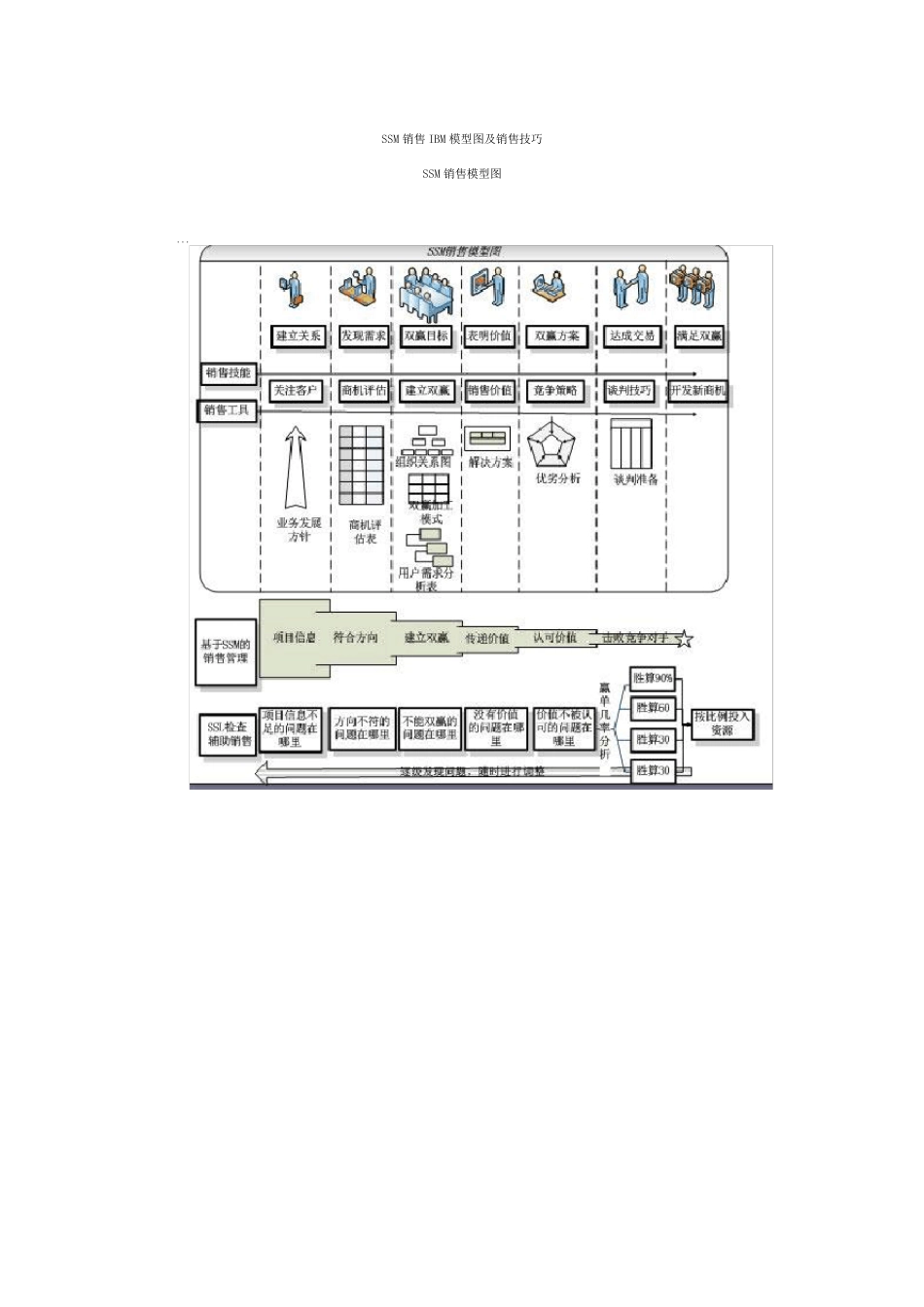 SSM销售IBM模型图及销售技巧_第1页