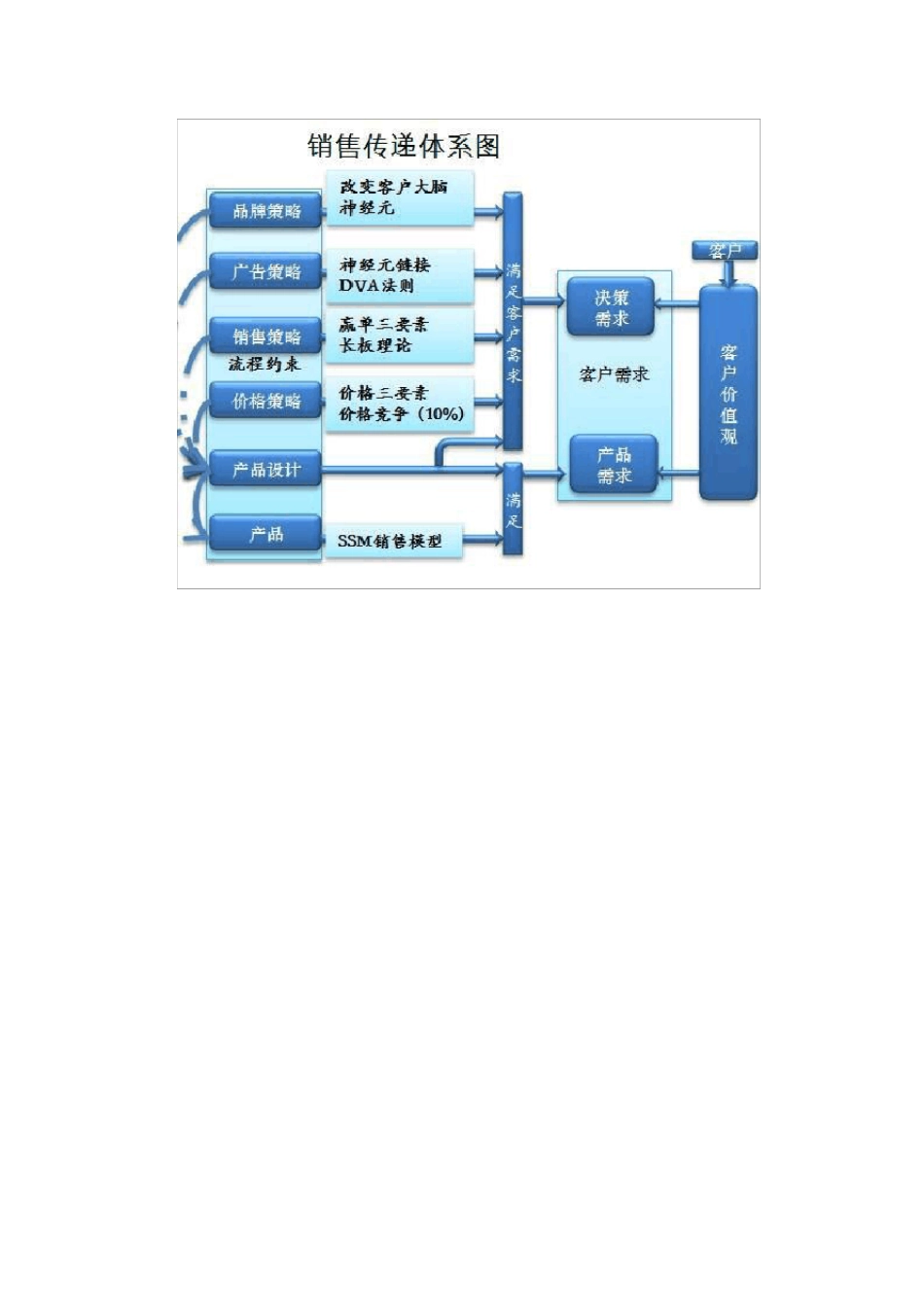 SSM销售IBM模型图及销售技巧_第2页