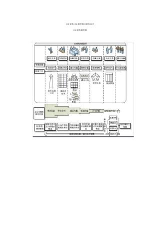 SSM销售IBM模型图及销售技巧