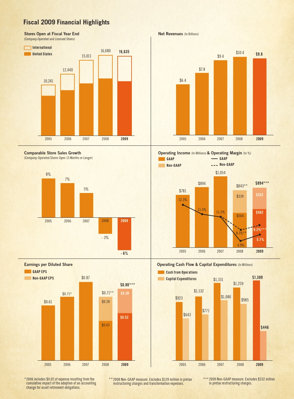 Starbucks星巴克公司2009年度财务报表_第2页