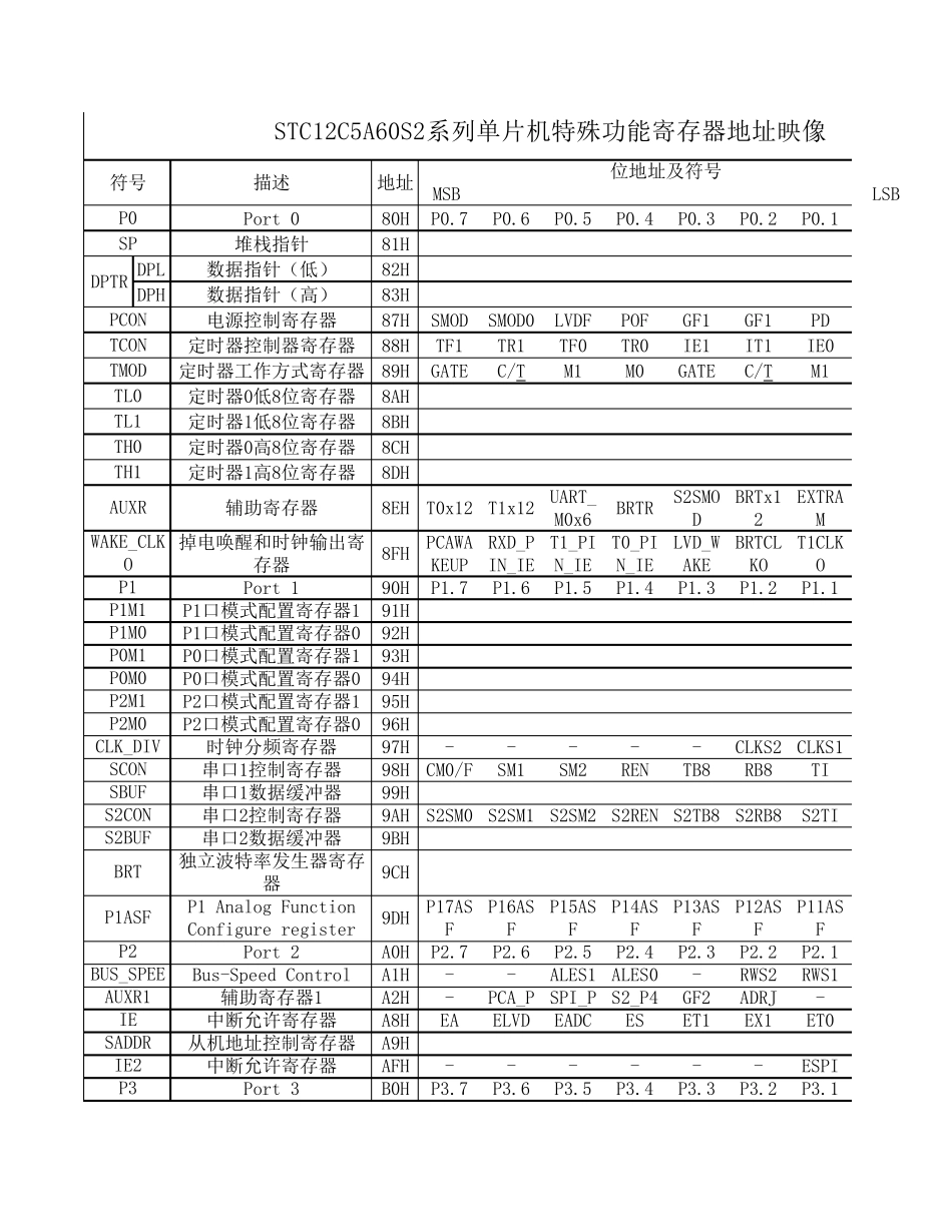 STC12C5A60S2系列单片机特殊功能寄存器名称及映像_第1页