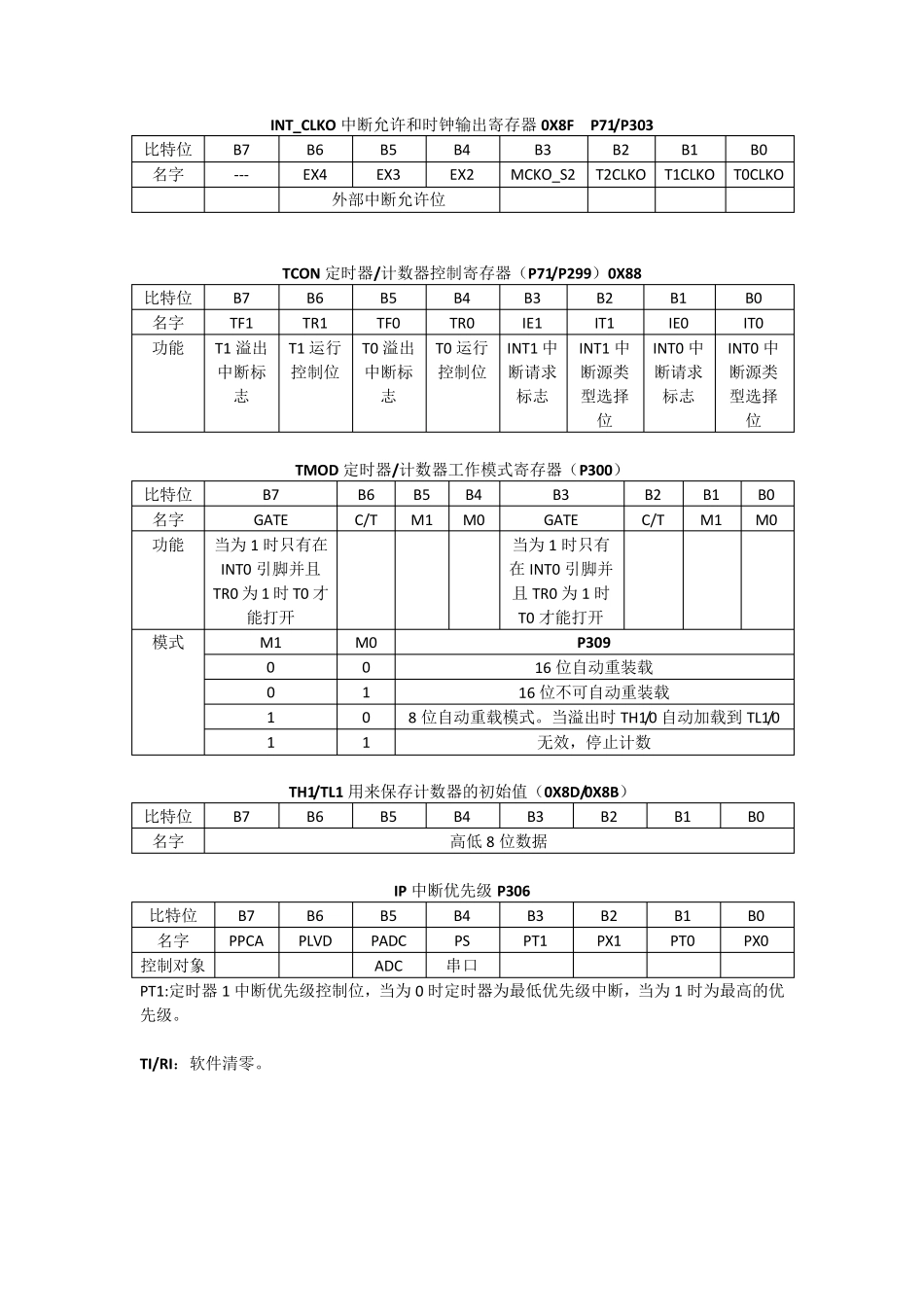 STC15W4K32S单片机总结_第2页