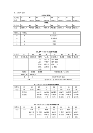 STC15W4K32S单片机总结