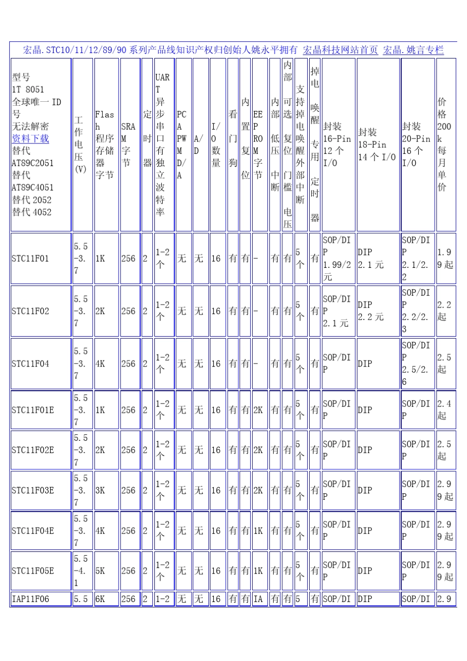 STC单片机选型目录及价格表_第1页