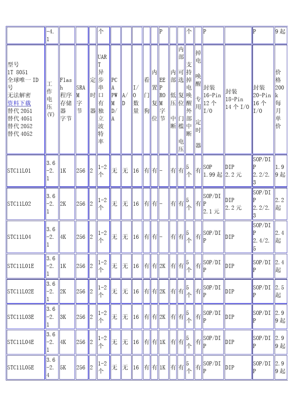 STC单片机选型目录及价格表_第2页
