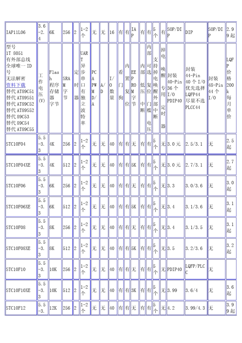 STC单片机选型目录及价格表_第3页