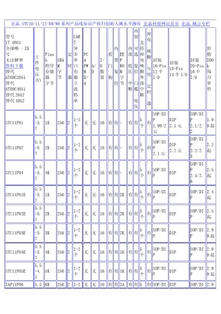 STC单片机选型目录及价格表