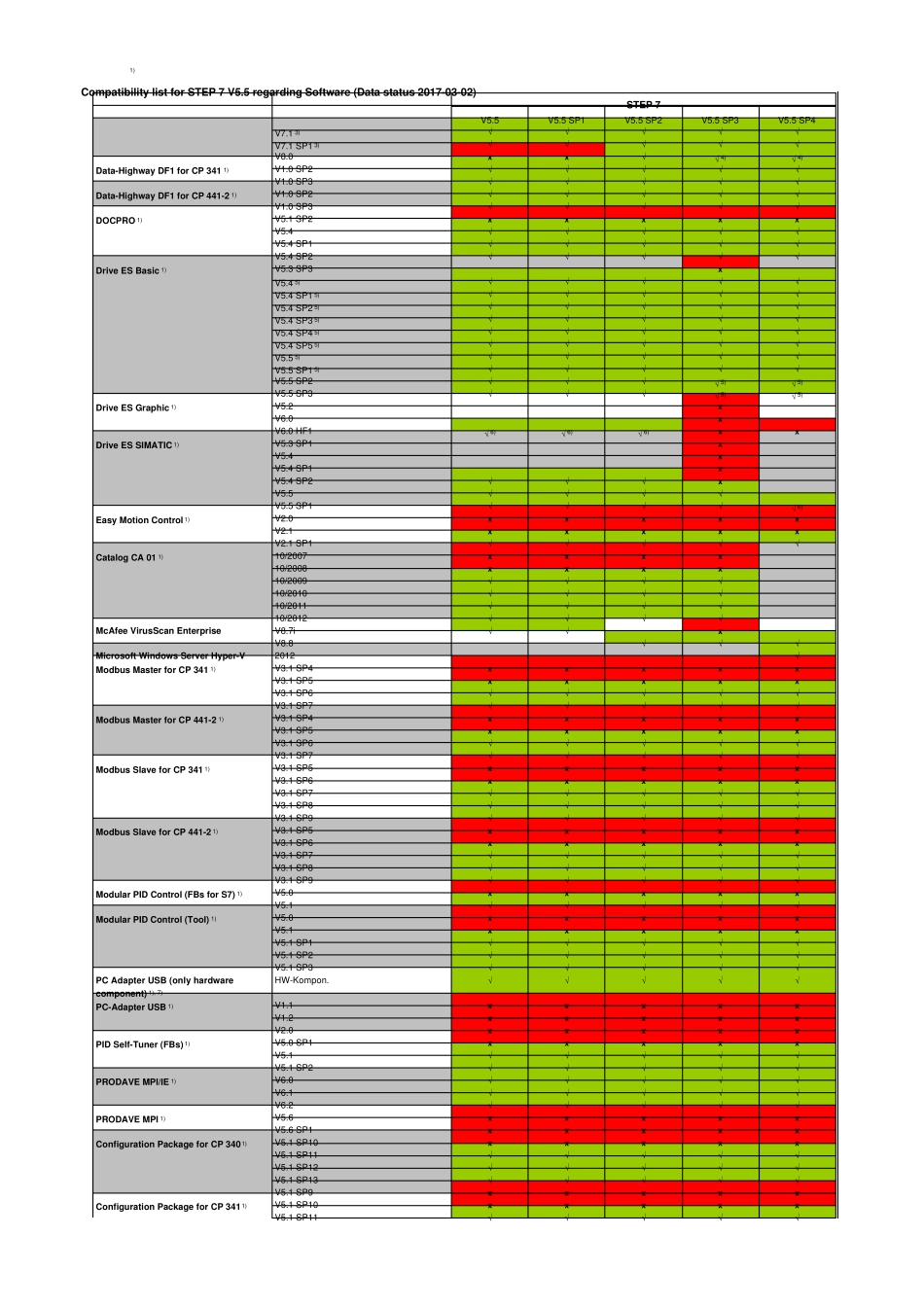 STEP7V5.5最新兼容性列表20170302_第2页