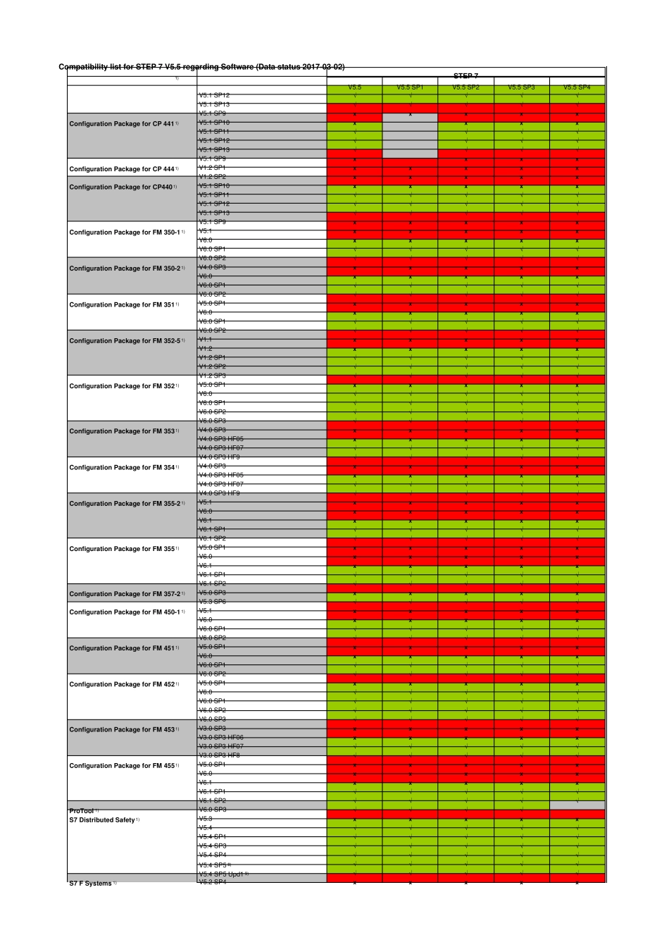 STEP7V5.5最新兼容性列表20170302_第3页