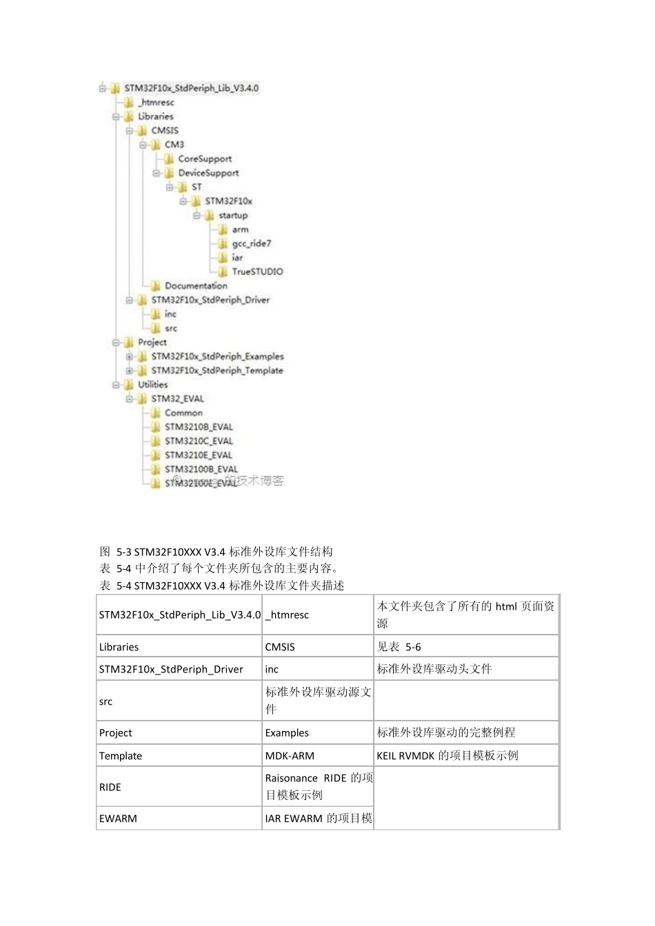 STM323.5库文件中文说明_第2页