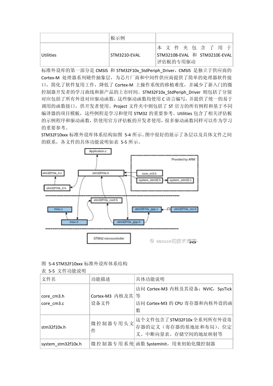 STM323.5库文件中文说明_第3页