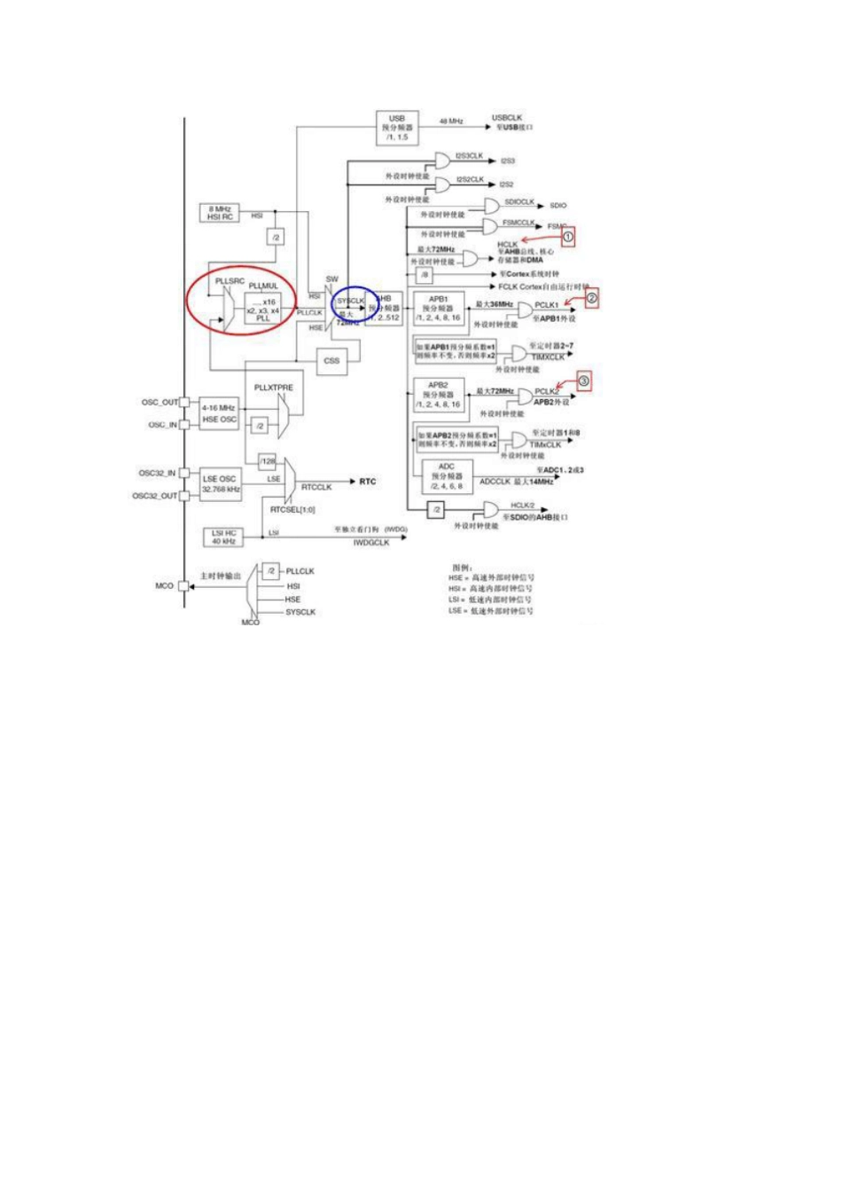 STM32F051使用内部时钟_第3页