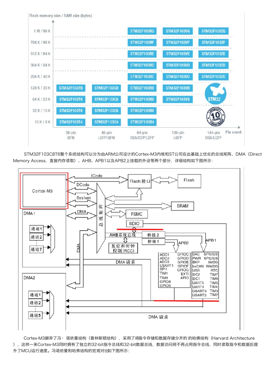 STM32F103C8T6单片机简介_第2页