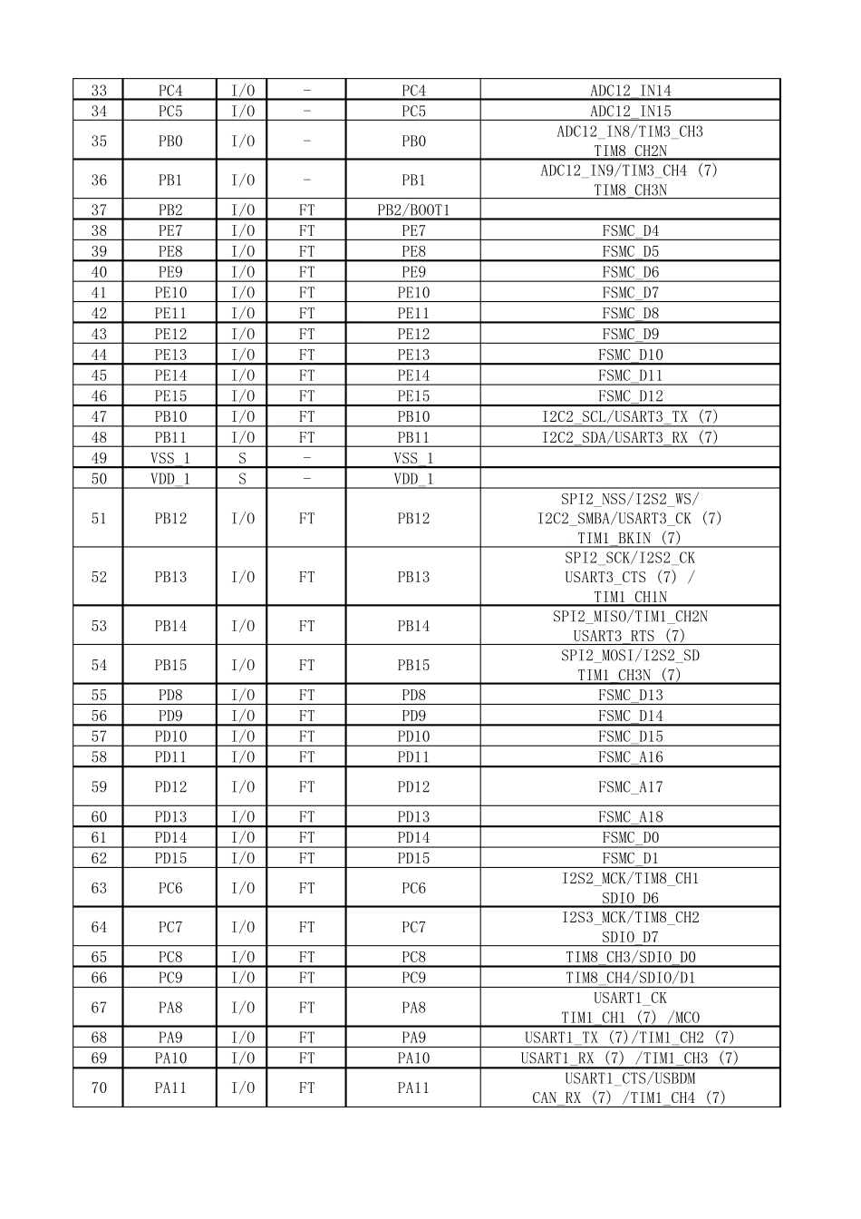 STM32F103VET6引脚功能_第2页