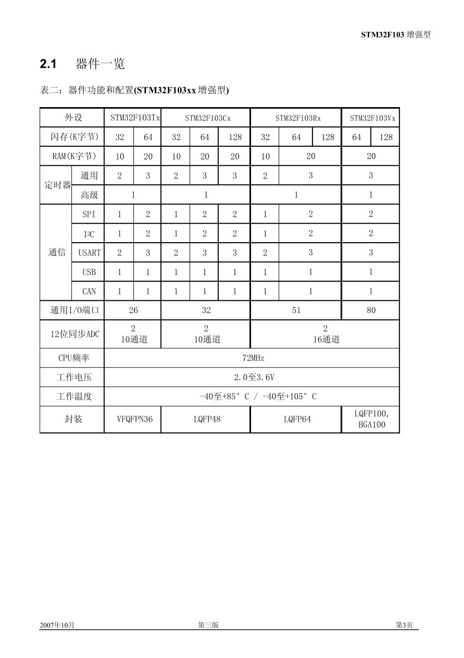 STM32F103引脚功能定义_第1页