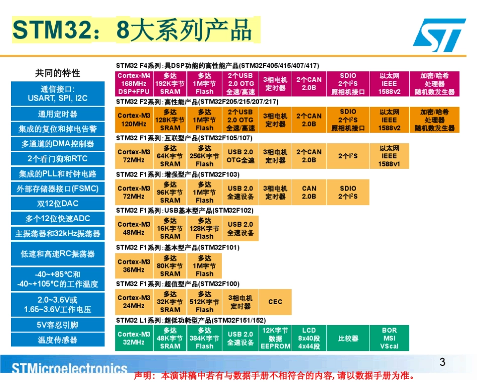 STM32F1F2F4比较_第3页