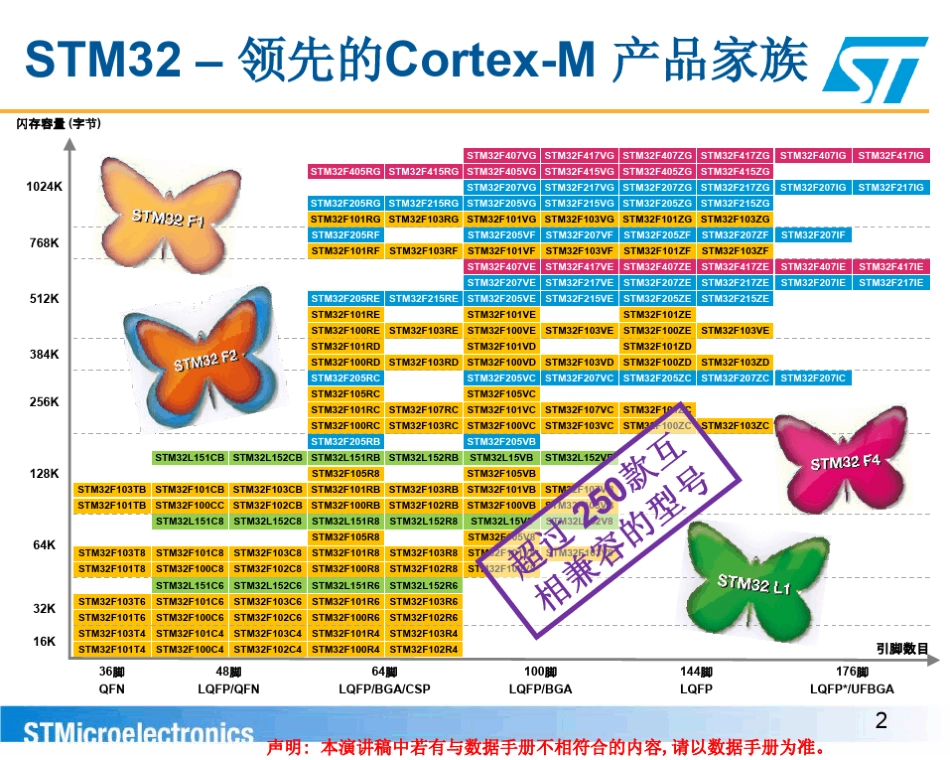 STM32F1F2F4比较选型_第2页