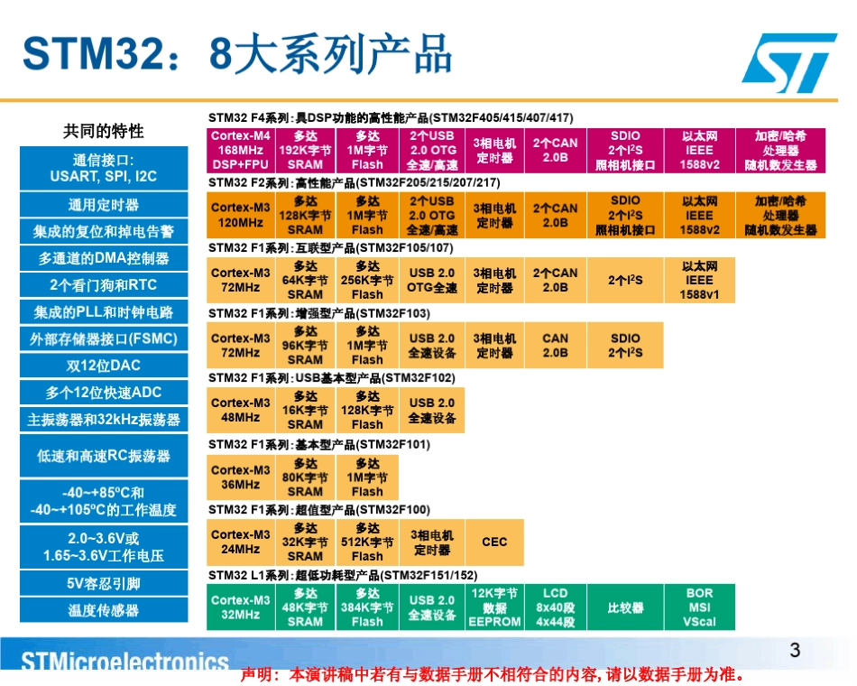 STM32F1F2F4比较选型_第3页