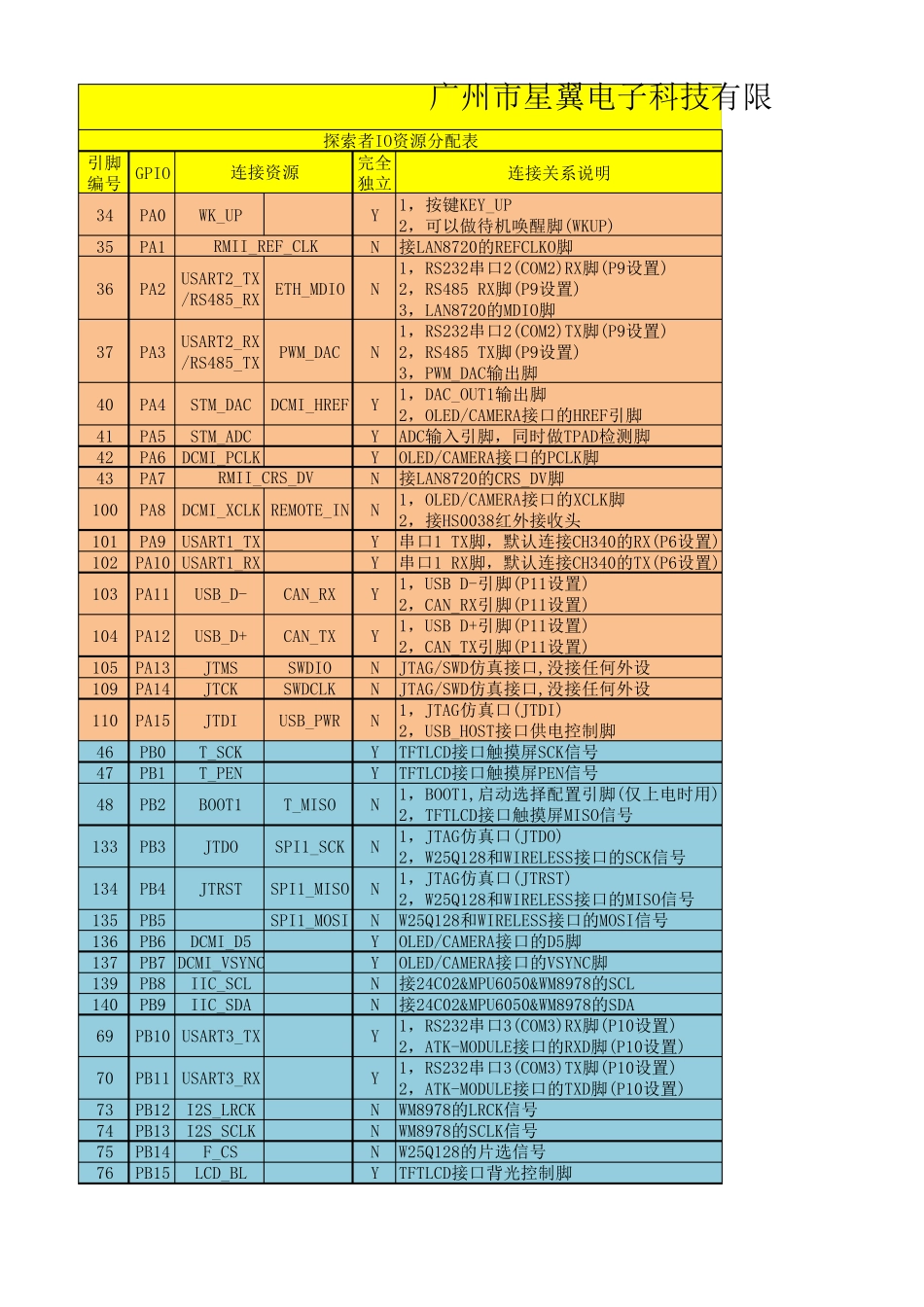 stm32f407IO引脚分配表_第1页