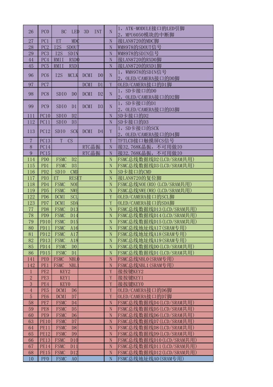 stm32f407IO引脚分配表_第2页