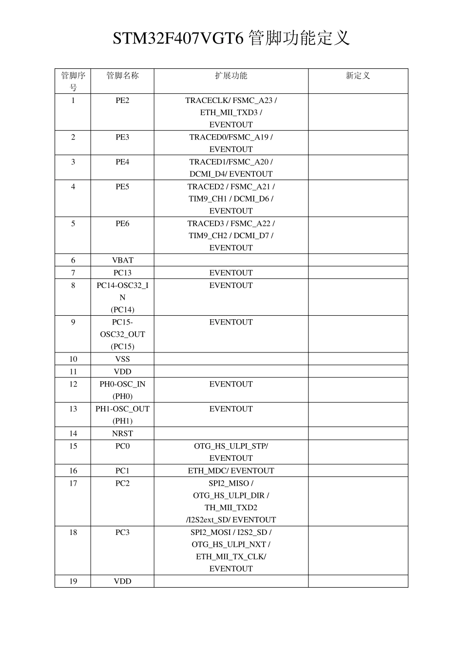 STM32F407VGT6芯片管脚功能定义_第1页