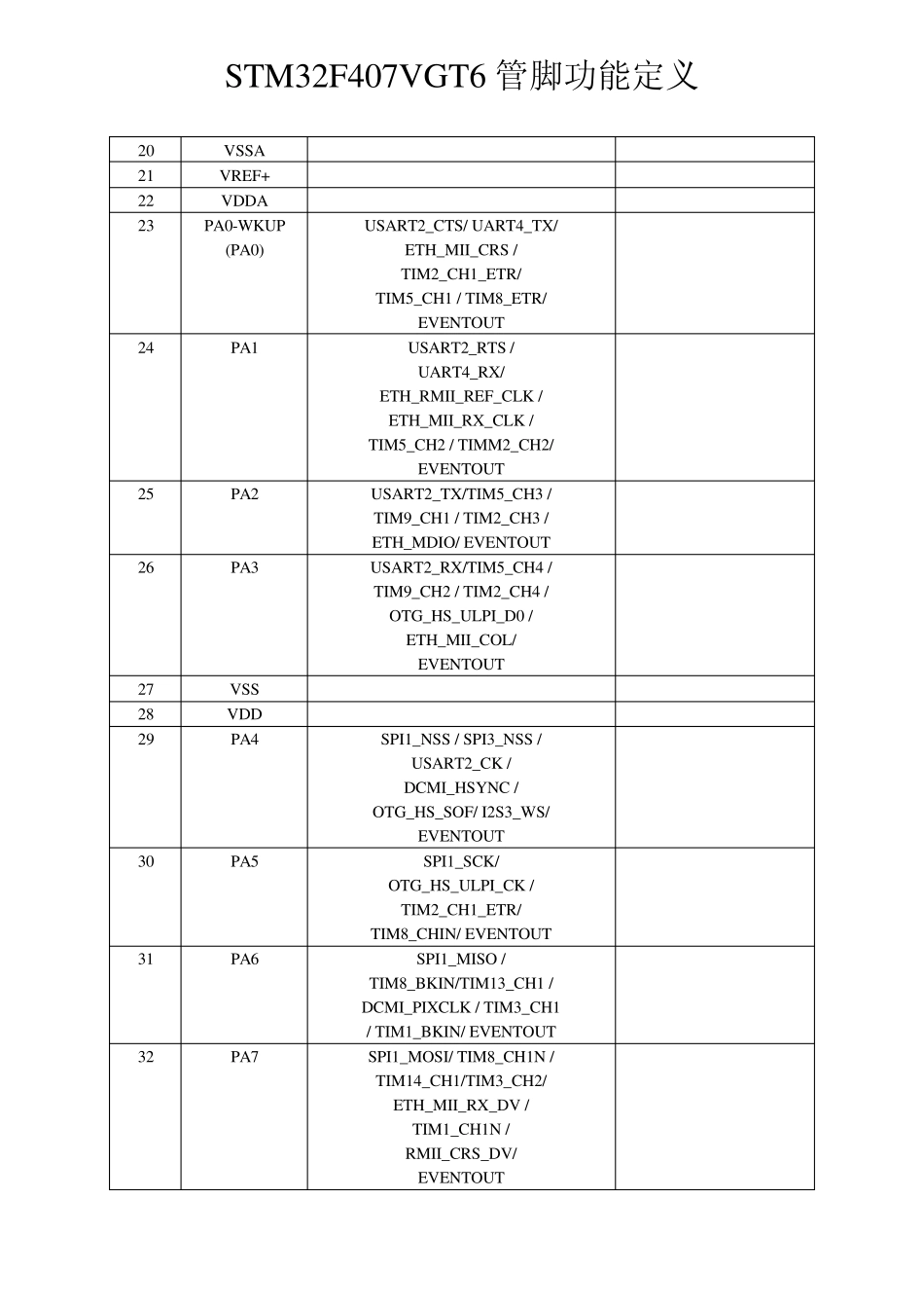 STM32F407VGT6芯片管脚功能定义_第2页