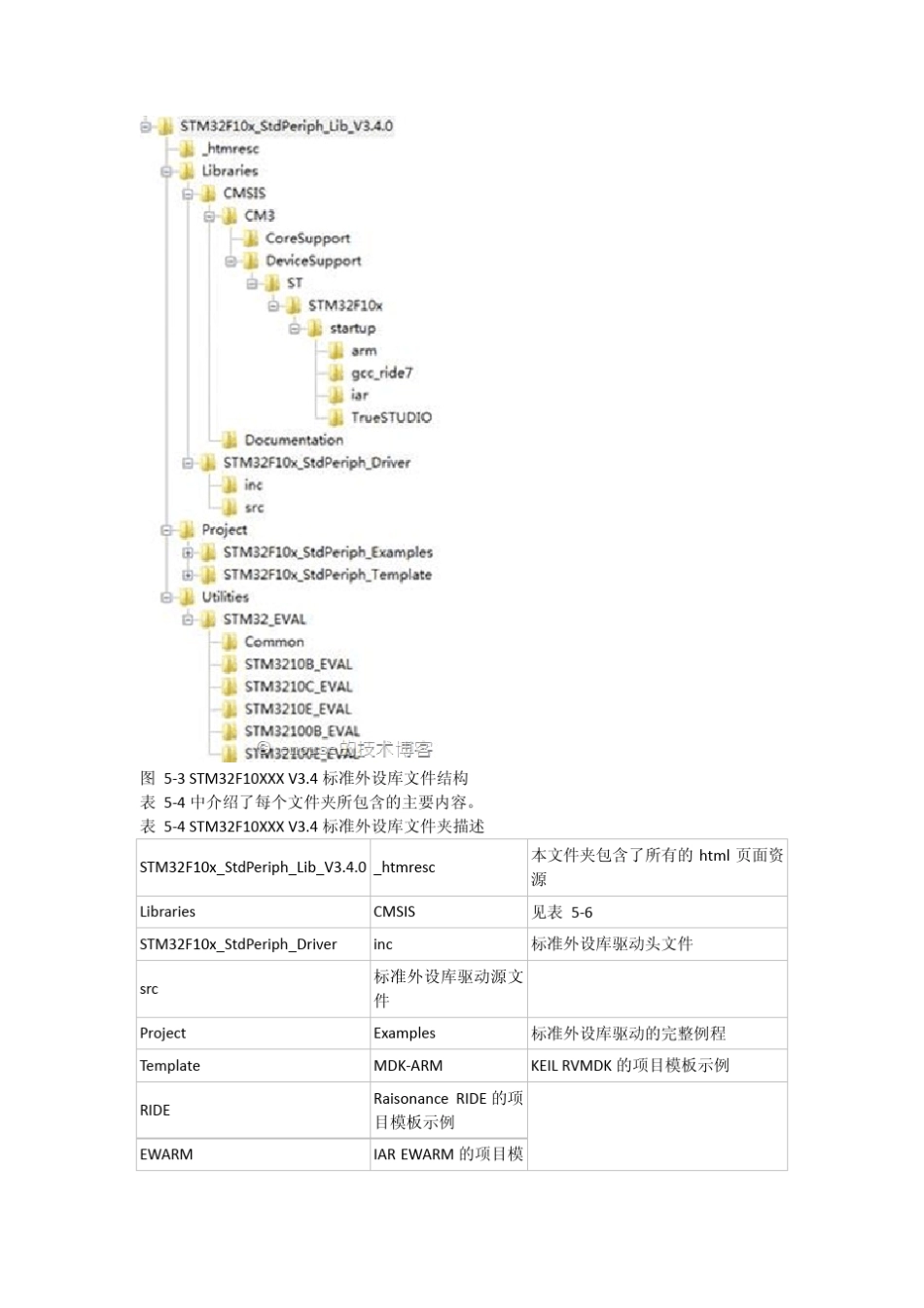 STM32_3.5固件库详解免费下载_第2页