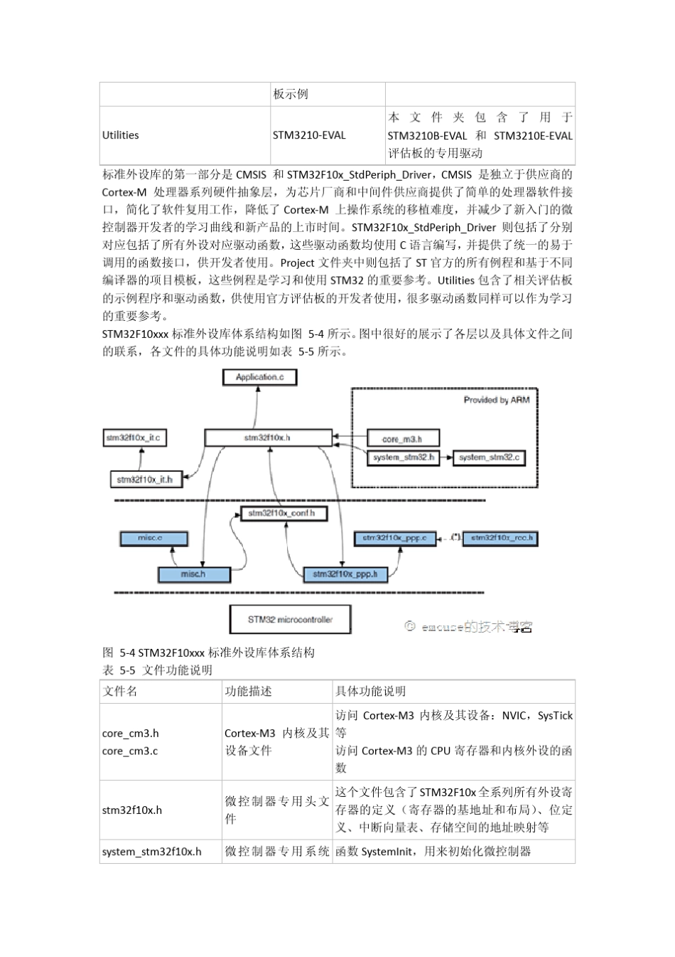 STM32_3.5固件库详解免费下载_第3页